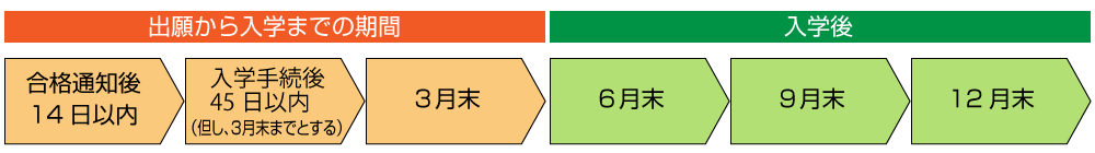 学費の分割納入時期イメージ