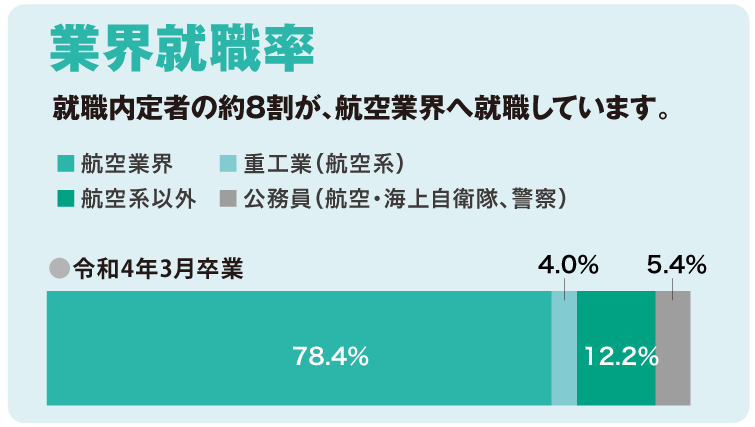 平成30年3月卒業生就職実績