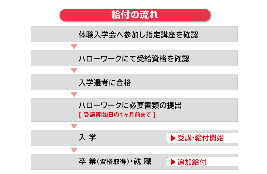 給付の流れ